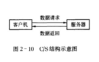 C/S結構示意圖